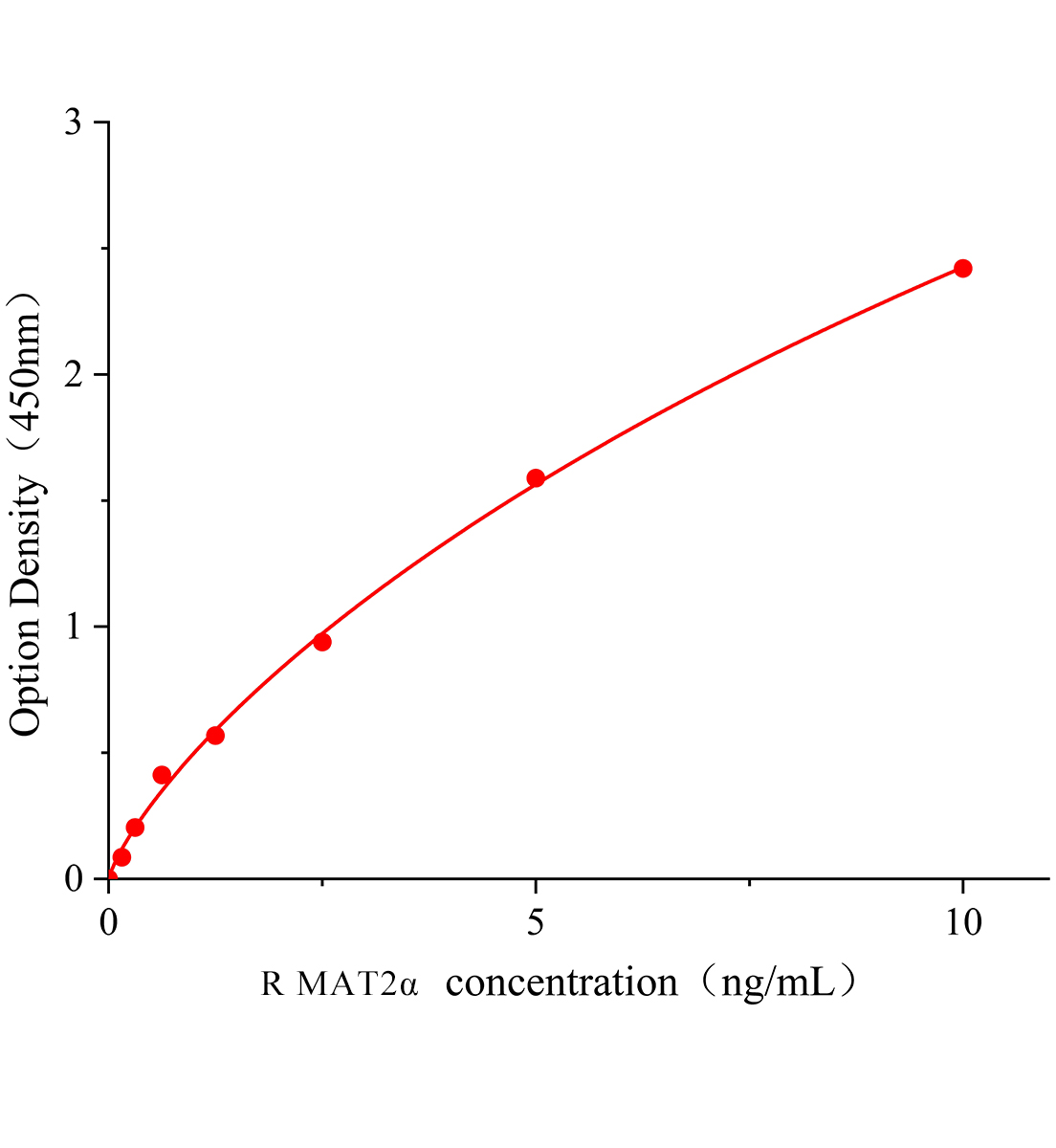 大鼠蛋氨酸腺苷+B258:B331转移酶Ⅱα(MAT2α)ELISA试剂盒